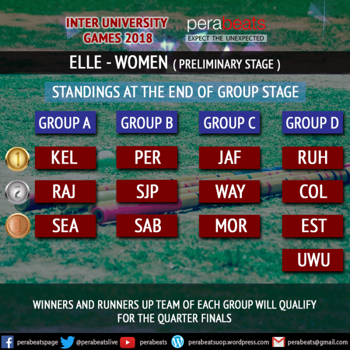 STANDINGS END OF GROUP STAGE elle